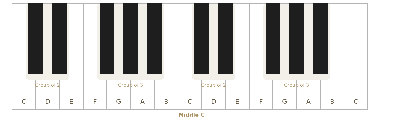Piano keyboard diagram showing two octaves with groups of 2 and 3 black keys highlighted