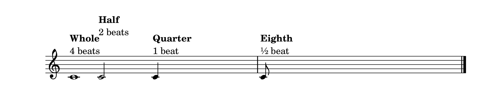 The four fundamental note values and their durations.